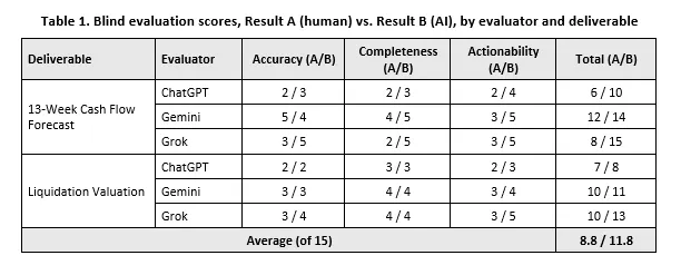 Table 1. Blind evaluation scores, Result A (human) vs. Result B (AI), by evaluator and deliverable