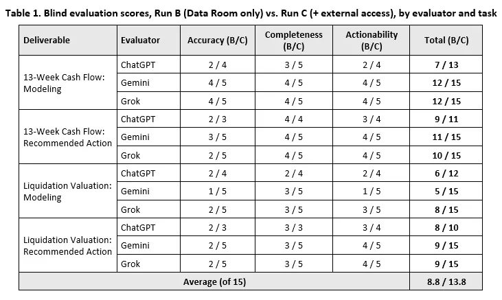 Table 1. Blind evaluation scores, Run B (Data Room only) vs. Run C (+ external access), by evaluator and task