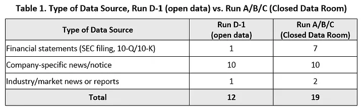 Table 1. Type of data source: Run D collected from open data versus the closed data room used by Runs A, B, and C. Run D's set was press-release-heavy (10 of 12 company-specific news items, 1 financial statement) while the data room was anchored by SEC filings.