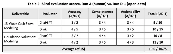 Table 2. Blind evaluation scores, Run A (human) vs. Run D-1 (open data), scored by ChatGPT and Grok on the 13-Week Cash Flow and Liquidation Valuation deliverables. Average of 15: 10.0 / 10.75.