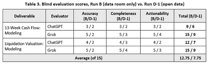 Table 3. Blind evaluation scores, Run B (data room only) vs. Run D-1 (open data), scored by ChatGPT and Grok on the 13-Week Cash Flow and Liquidation Valuation deliverables. Average of 15: 12.75 / 7.75.