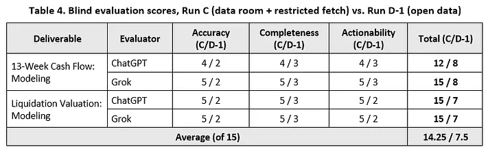 Table 4. Blind evaluation scores, Run C (data room + restricted fetch) vs. Run D-1 (open data), scored by ChatGPT and Grok on the 13-Week Cash Flow and Liquidation Valuation deliverables. Average of 15: 14.25 / 7.5.