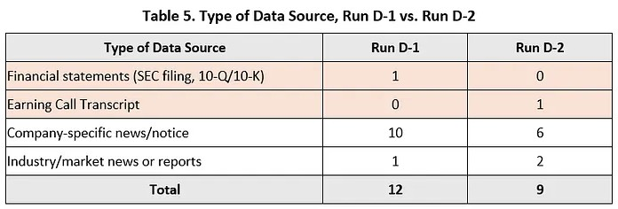 Table 5. Type of data source, Run D-1 (first collection round) vs. Run D-2 (second round). The second round gathered fewer sources, pulling the Q3 2025 earnings-call transcript instead of the 10-Q filing.